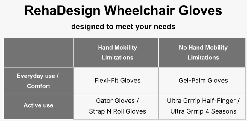 RehaDesign "Strap-N-Roll" Fingerless Wheelchair Gloves for Quadriplegics